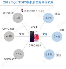 2018 Q3手機(jī)換機(jī)趨勢(shì) OPPO R15成用戶首選，藍(lán)綠廠互相轉(zhuǎn)投熱情高漲